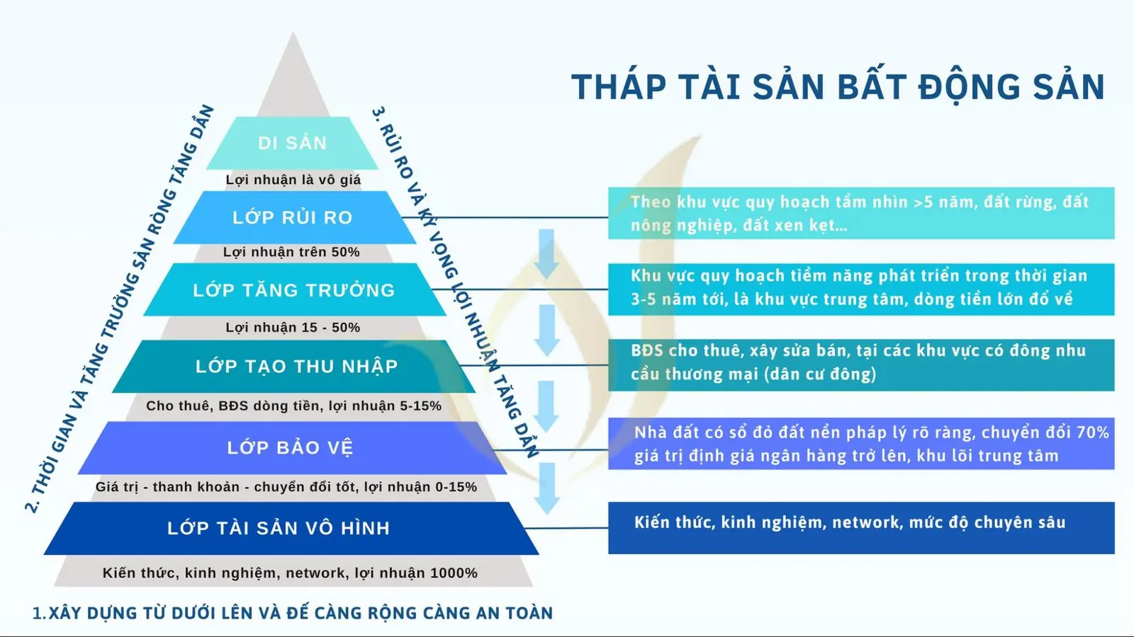 Biểu đồ phân tích rủi ro và lợi nhuận đầu tư bất động sản cao cấp